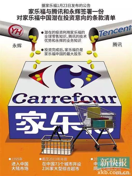 騰訊永輝注資家樂福進軍新零售,新零售格局下新物流格局呢?